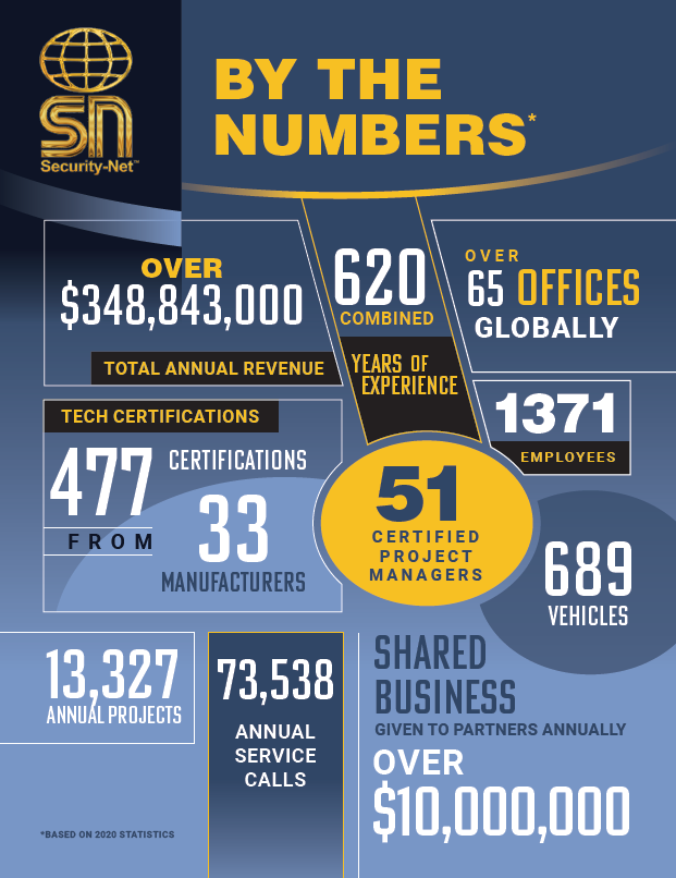 Security Net by the Numbers